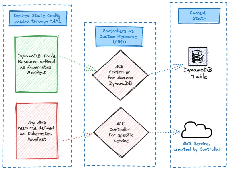 ACK reconciler 개념